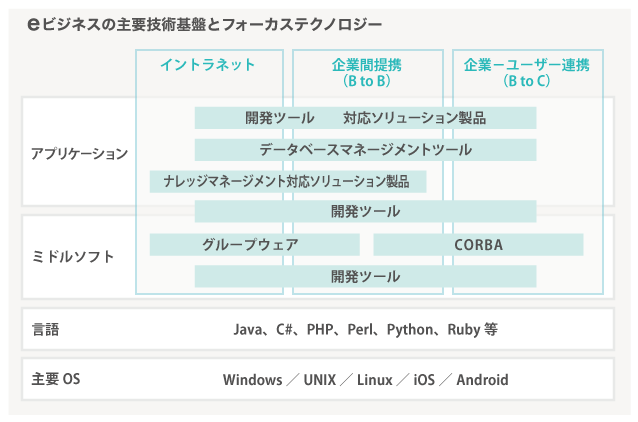 eビジネスの主要技術基盤とテクノロジー